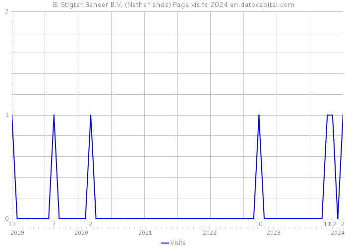 B. Stigter Beheer B.V. (Netherlands) Page visits 2024 