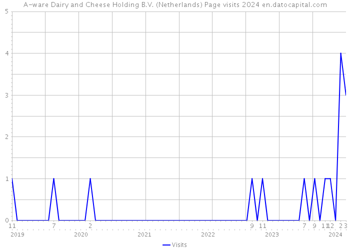 A-ware Dairy and Cheese Holding B.V. (Netherlands) Page visits 2024 
