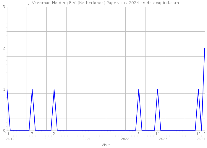 J. Veenman Holding B.V. (Netherlands) Page visits 2024 