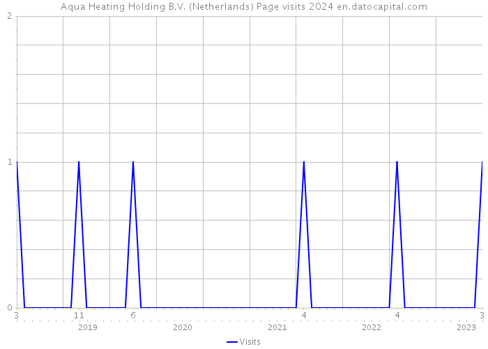 Aqua Heating Holding B.V. (Netherlands) Page visits 2024 