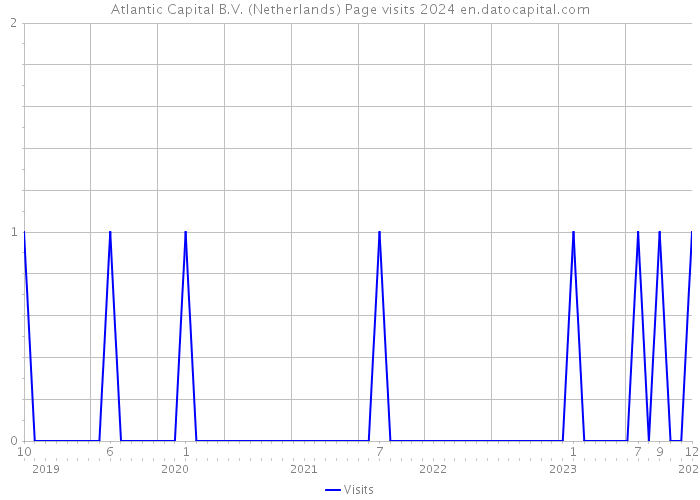 Atlantic Capital B.V. (Netherlands) Page visits 2024 