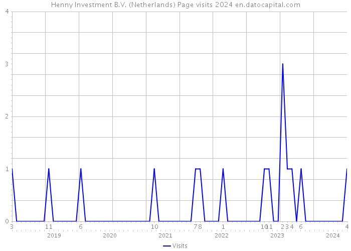 Henny Investment B.V. (Netherlands) Page visits 2024 