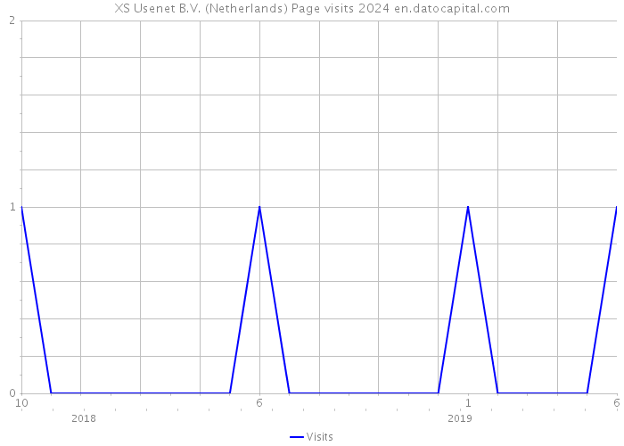 XS Usenet B.V. (Netherlands) Page visits 2024 
