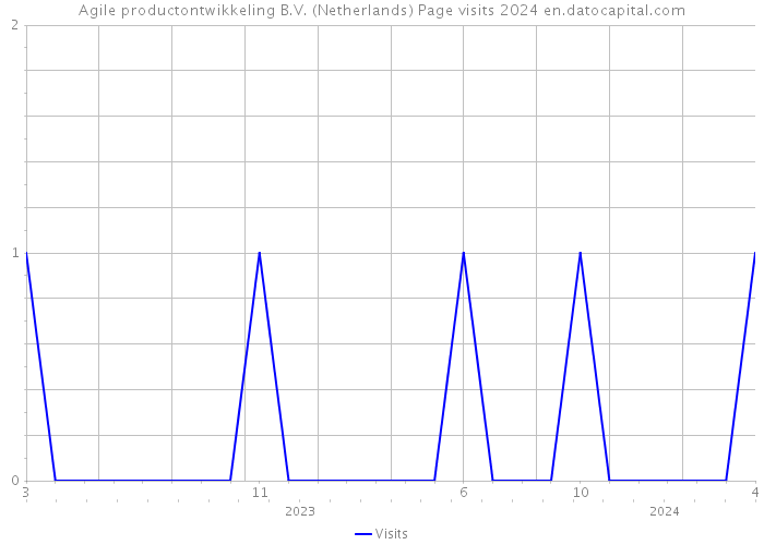 Agile productontwikkeling B.V. (Netherlands) Page visits 2024 