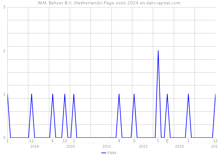 W.M. Beheer B.V. (Netherlands) Page visits 2024 