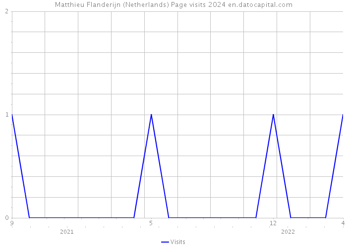 Matthieu Flanderijn (Netherlands) Page visits 2024 