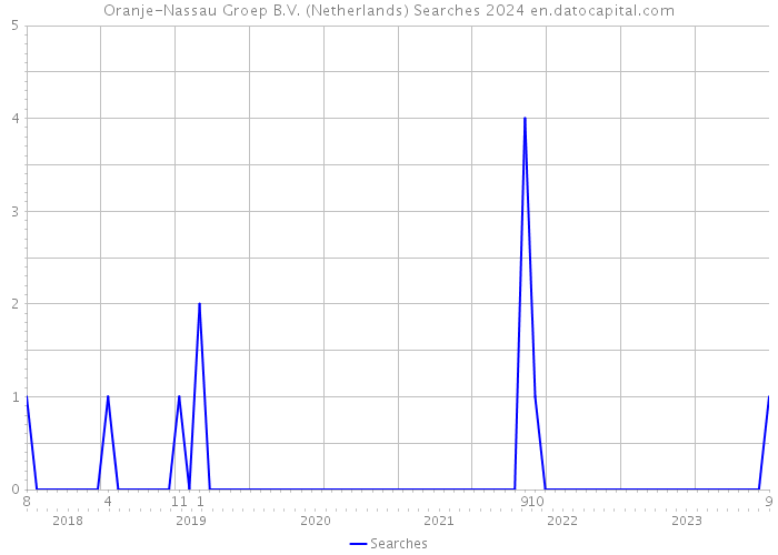 Oranje-Nassau Groep B.V. (Netherlands) Searches 2024 