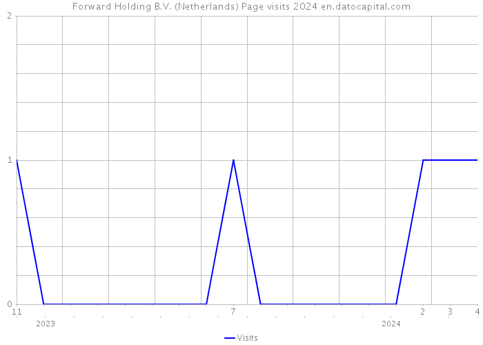 Forward Holding B.V. (Netherlands) Page visits 2024 