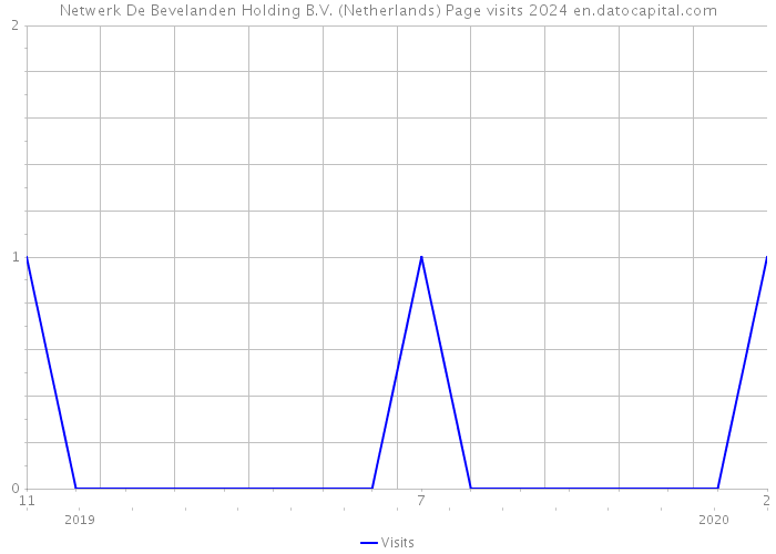 Netwerk De Bevelanden Holding B.V. (Netherlands) Page visits 2024 