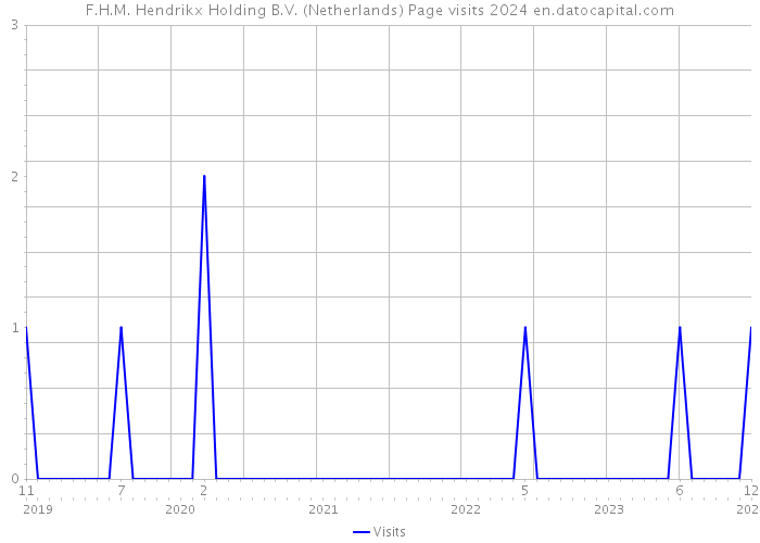 F.H.M. Hendrikx Holding B.V. (Netherlands) Page visits 2024 