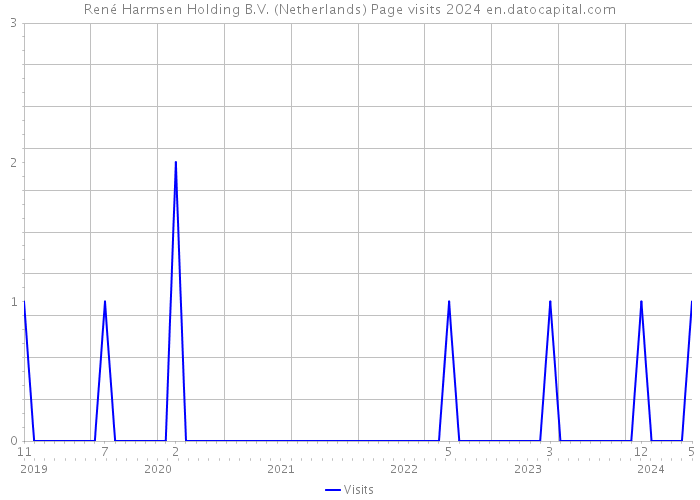 René Harmsen Holding B.V. (Netherlands) Page visits 2024 