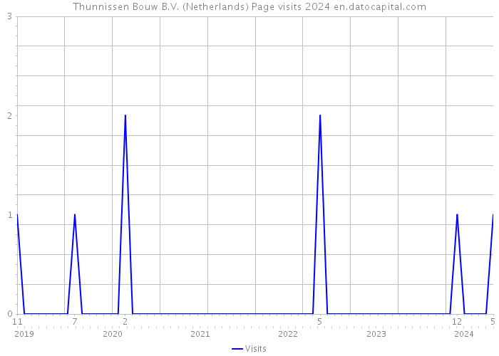 Thunnissen Bouw B.V. (Netherlands) Page visits 2024 