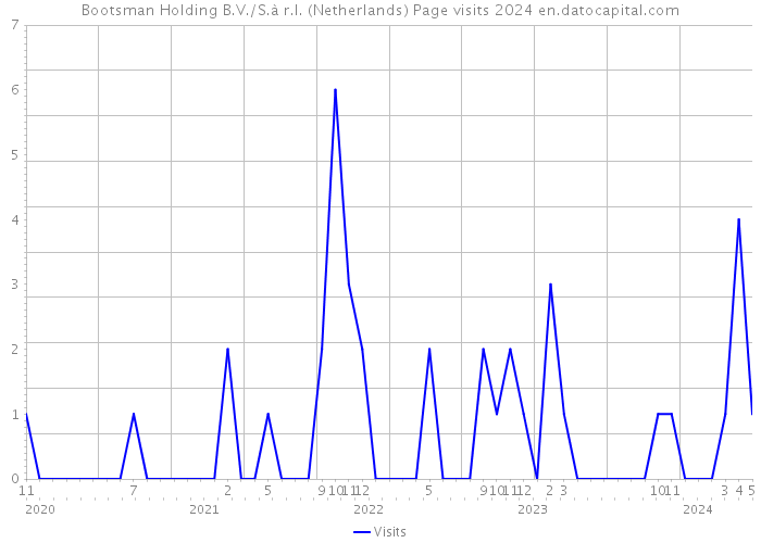 Bootsman Holding B.V./S.à r.l. (Netherlands) Page visits 2024 