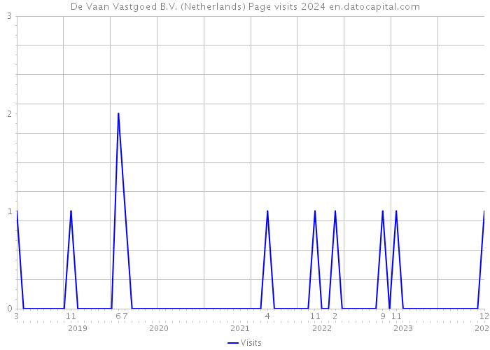 De Vaan Vastgoed B.V. (Netherlands) Page visits 2024 