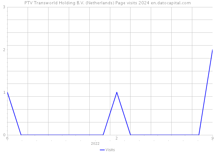 PTV Transworld Holding B.V. (Netherlands) Page visits 2024 