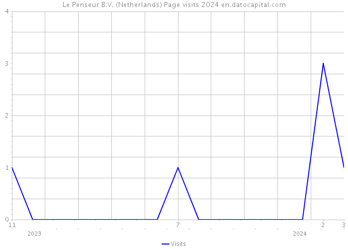 Le Penseur B.V. (Netherlands) Page visits 2024 