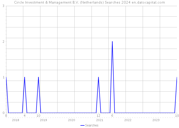 Circle Investment & Management B.V. (Netherlands) Searches 2024 