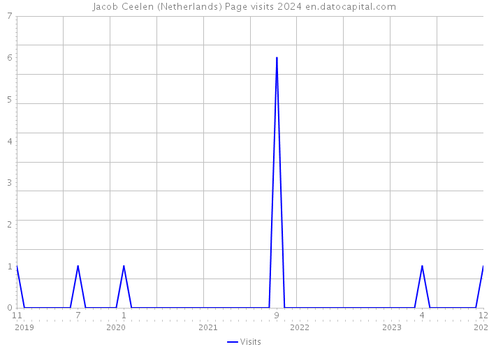 Jacob Ceelen (Netherlands) Page visits 2024 