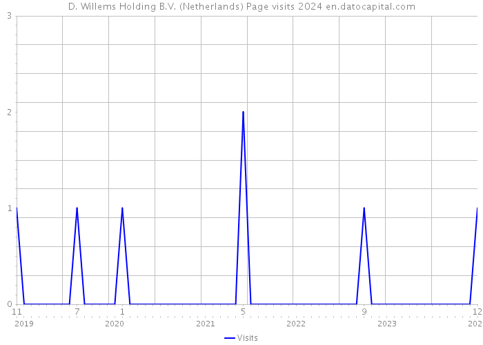 D. Willems Holding B.V. (Netherlands) Page visits 2024 