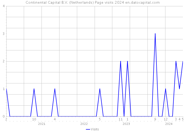 Continental Capital B.V. (Netherlands) Page visits 2024 