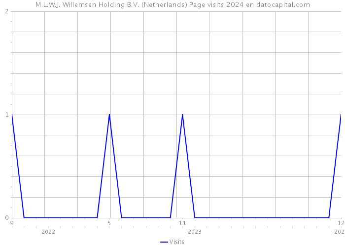 M.L.W.J. Willemsen Holding B.V. (Netherlands) Page visits 2024 