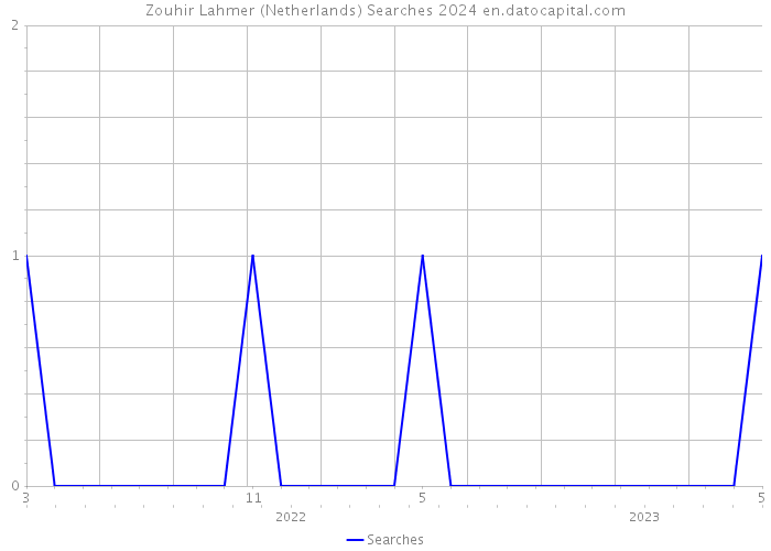 Zouhir Lahmer (Netherlands) Searches 2024 