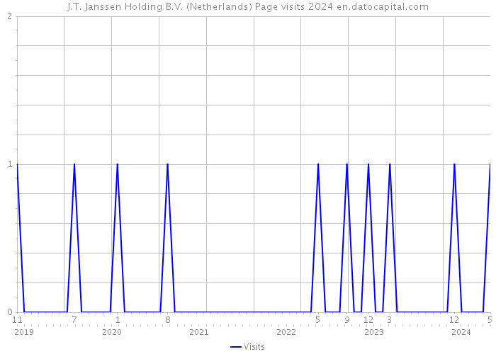 J.T. Janssen Holding B.V. (Netherlands) Page visits 2024 