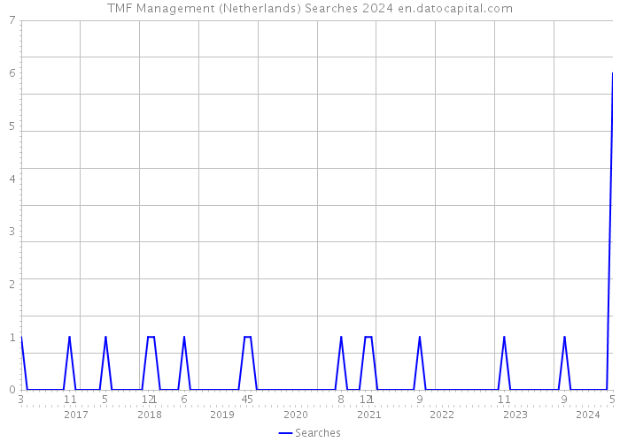 TMF Management (Netherlands) Searches 2024 