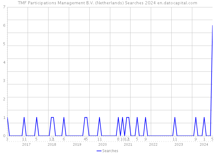TMF Participations Management B.V. (Netherlands) Searches 2024 