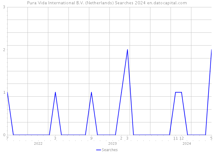 Pura Vida International B.V. (Netherlands) Searches 2024 