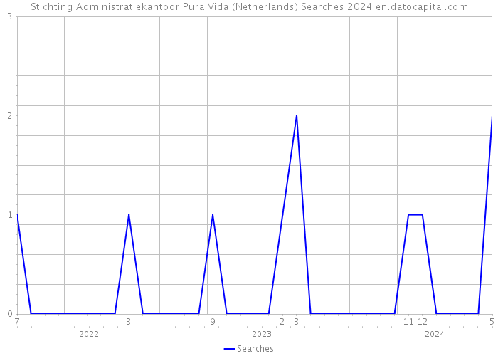 Stichting Administratiekantoor Pura Vida (Netherlands) Searches 2024 