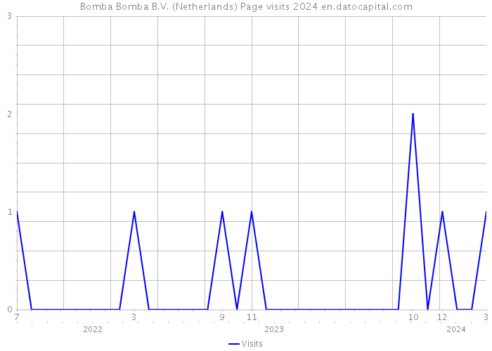 Bomba Bomba B.V. (Netherlands) Page visits 2024 