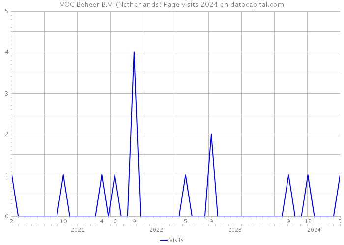 VOG Beheer B.V. (Netherlands) Page visits 2024 