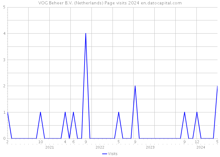 VOG Beheer B.V. (Netherlands) Page visits 2024 