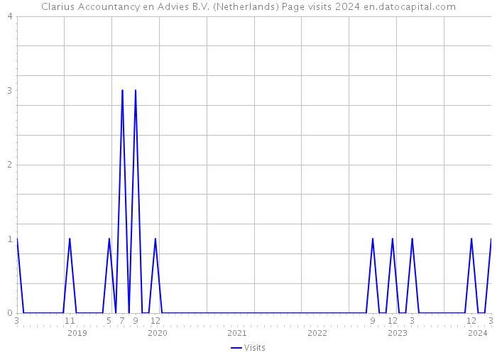 Clarius Accountancy en Advies B.V. (Netherlands) Page visits 2024 