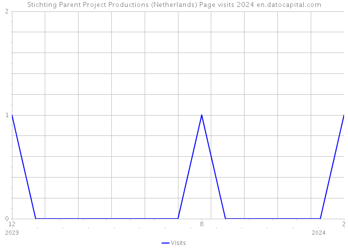 Stichting Parent Project Productions (Netherlands) Page visits 2024 