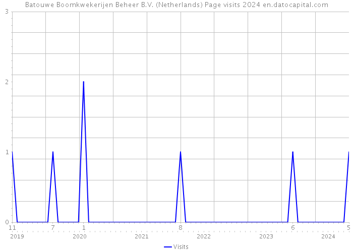 Batouwe Boomkwekerijen Beheer B.V. (Netherlands) Page visits 2024 