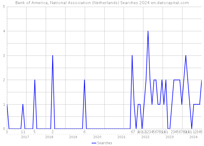 Bank of America, National Association (Netherlands) Searches 2024 
