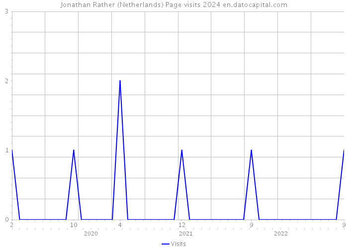Jonathan Rather (Netherlands) Page visits 2024 