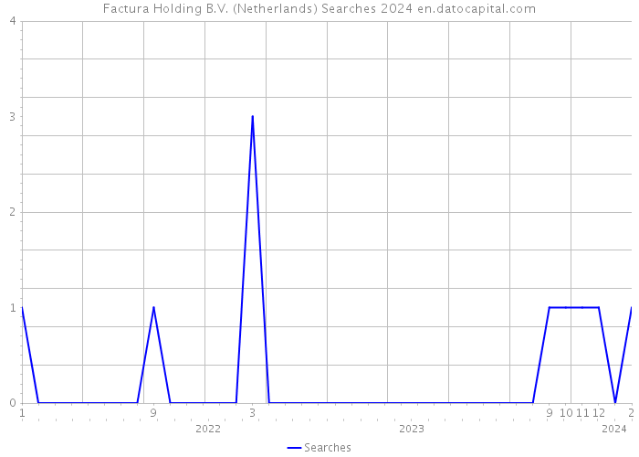 Factura Holding B.V. (Netherlands) Searches 2024 