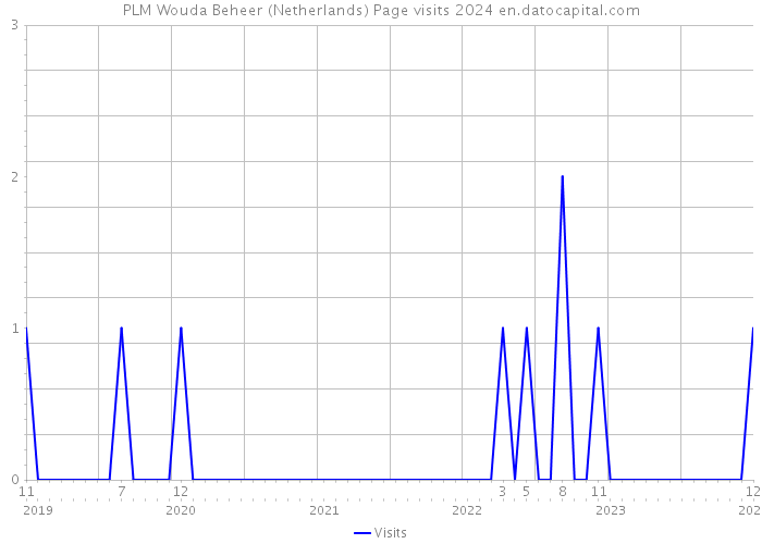 PLM Wouda Beheer (Netherlands) Page visits 2024 