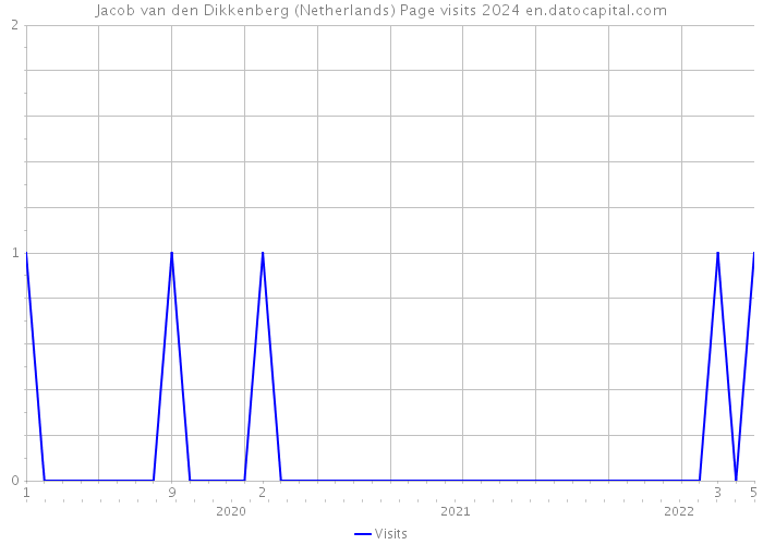 Jacob van den Dikkenberg (Netherlands) Page visits 2024 