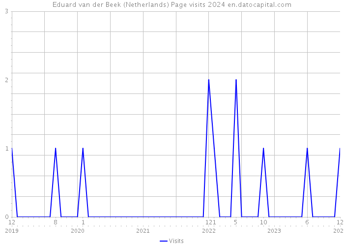 Eduard van der Beek (Netherlands) Page visits 2024 