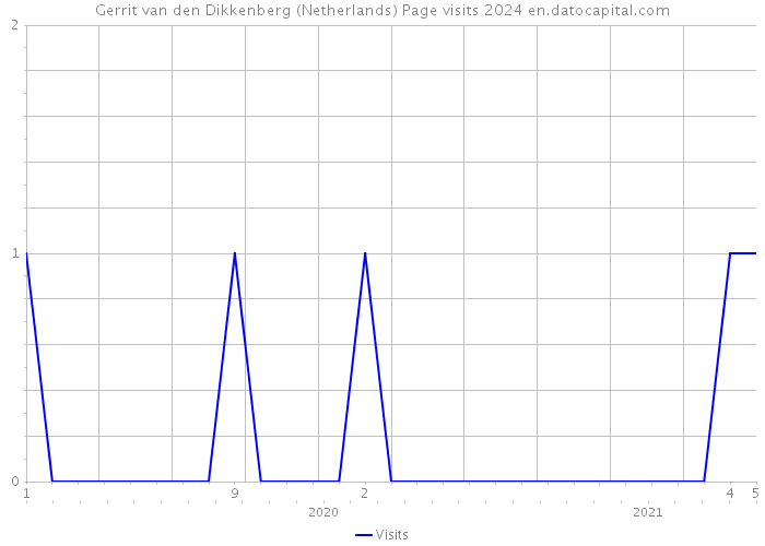Gerrit van den Dikkenberg (Netherlands) Page visits 2024 