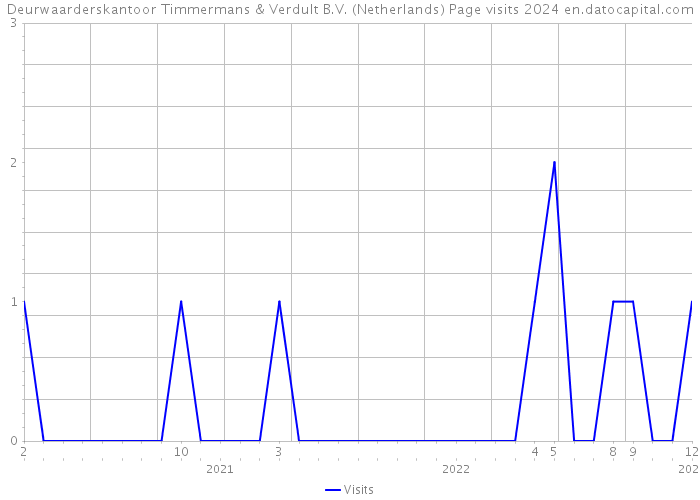 Deurwaarderskantoor Timmermans & Verdult B.V. (Netherlands) Page visits 2024 