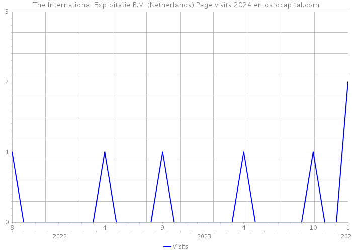 The International Exploitatie B.V. (Netherlands) Page visits 2024 