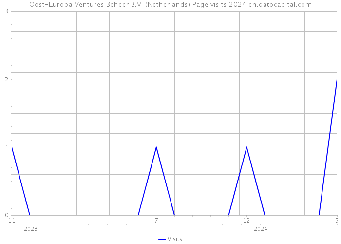 Oost-Europa Ventures Beheer B.V. (Netherlands) Page visits 2024 