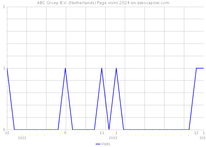 ABC Groep B.V. (Netherlands) Page visits 2024 