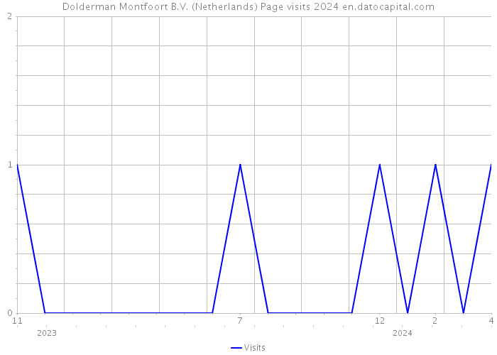 Dolderman Montfoort B.V. (Netherlands) Page visits 2024 