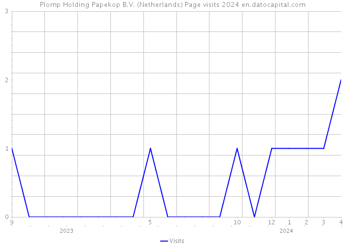 Plomp Holding Papekop B.V. (Netherlands) Page visits 2024 